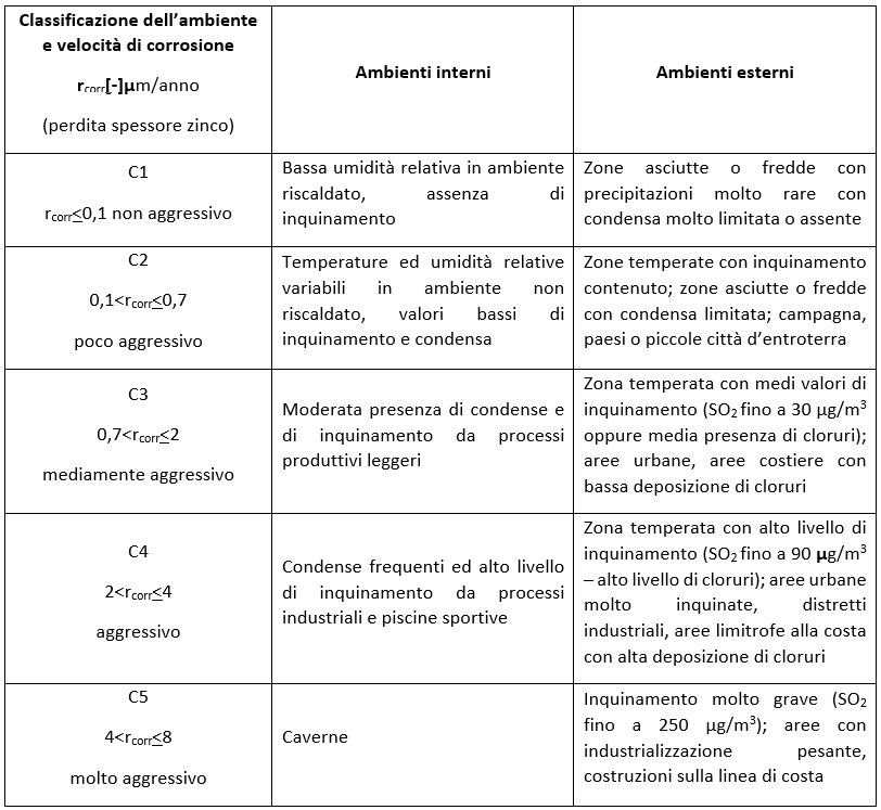 Scelta della classe di corrosività in funzione delle caratteristiche dell’ambiente di esposizione in condizioni tipiche delle zone temperate (tabella ricavata dalla ISO 9223 - Corrosione dei metalli e loro leghe - e dalla UNI EN ISO 14713 – Rivestimenti di Zinco, Linee guida e raccomandazioni)