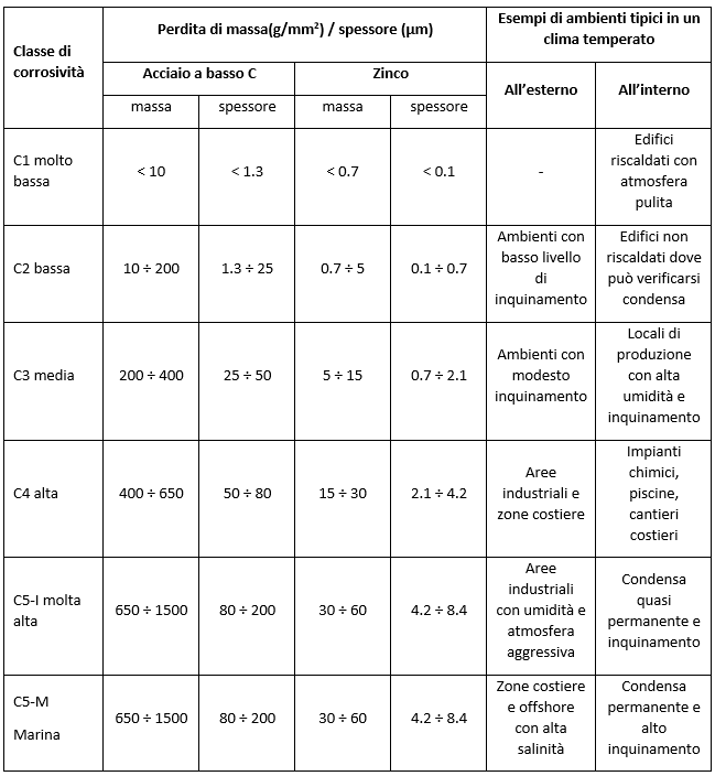 Tabella tratta dalle norme EN ISO 12944-1÷5, Pitture e vernici. Protezione della corrosione di strutture di acciaio mediante verniciatura.