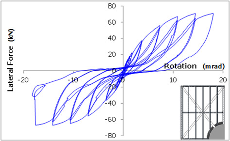 Fig. 5 - Grafico con risposta ciclica di una parete con controvento a croce e lastre di rivestimento su ambedue i lati