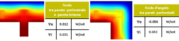 Fig. 9 - I ponti termici geometrici calcolati rispetto alla superficie interna ed esterna