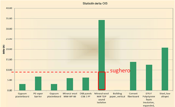 Fig. 8 - Il grafico mostra come nella fase di costruzione e manutenzione un materiale isolante di origine naturale apporti una riduzione del carico ambientale e quindi dell'indice OI3Kon