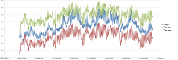 Fig. 10 - Il grafico mostra l'andamento delle temperature interne all'unità residenziale ubicata nel comune di Trento durante il periodo estivo, ipotizzando un apporto di ricambi d'aria pari a 4vol/h e delle veneziane esterne ad alta efficienza