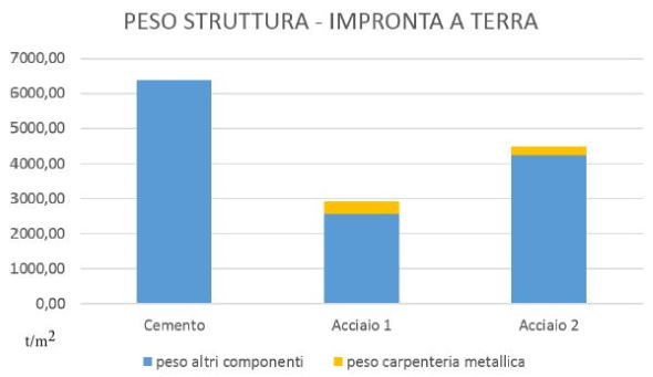 Confronto per le differenti soluzioni costruttive in termini di rapporto fra il peso dei componenti strutturali rispetto all'area di impronta a terra espresso in t/mq