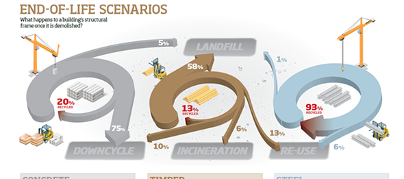 Scenari a fine vita dei principali prodotti da costruzione<br>fonte: British Constructional Steelwork Association
