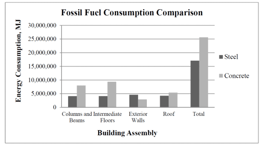 Figura 20 - Confronto consumo di energia per costruzione edifici in acciaio e cemento armato  