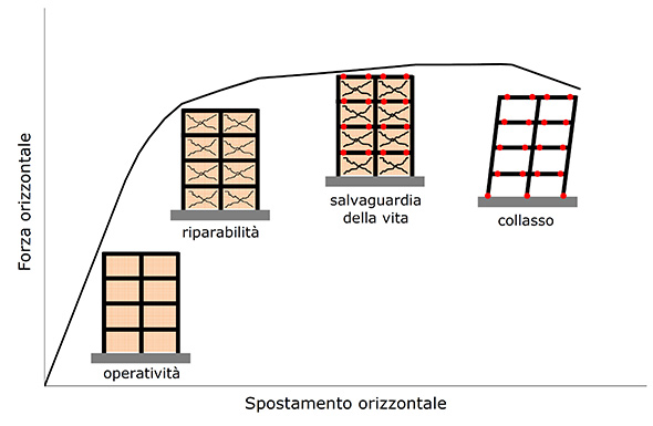 Figura 6 - Relazione tra risposta sismica e danneggiamento della costruzione