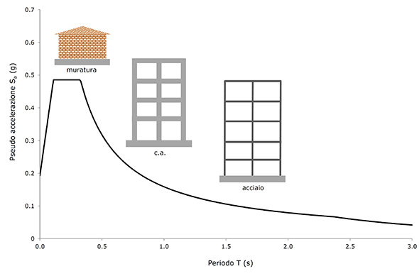 Figura 5 - Relazione tra intensità dell'azione sismica e periodo della costruzione (spettro di risposta)