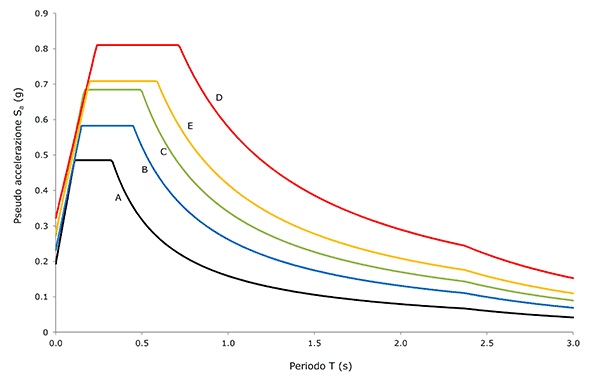 Figura 24 - Influenza delle caratteristiche del terreno sull'azione sismica di progetto