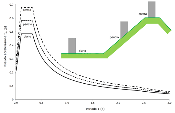 Figura 4 - Influenza della morfologia del terreno sull'azione sismica di progetto