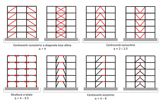 Figura 8 - Schemi tipologici e fattori di struttura