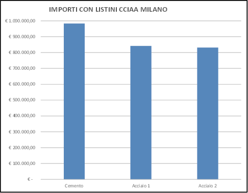 Costi in migliaia di Euro delle differenti soluzioni costruttive secondo i prezzi CCIA di Milano 2Q 2019