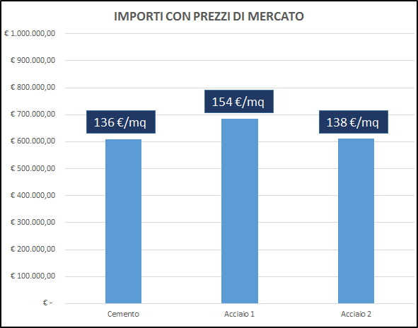 Costi in migliaia di Euro delle differenti soluzioni costruttive secondo i prezzi di mercato