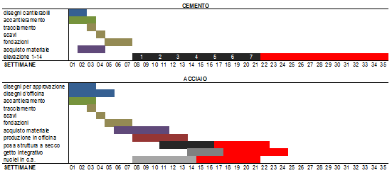 Confronto dei tempi ipotizzando di realizzare 14 piani