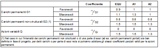 Tabella 2: Coefficienti parziali per le azioni o per l'effetto delle azioni nelle verifiche SLU