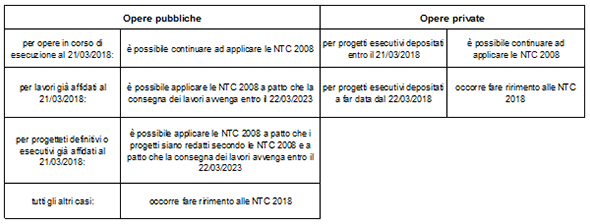 Tabella 1: disposizioni transitorie relative all’obbligo di applicazione della nuova Norma tecnica