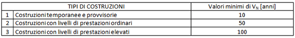 Tab. 2.4.I - Valori minimi della Vita nominale VN di progetto per diversi tipi di costruzioni (NTC 2018)