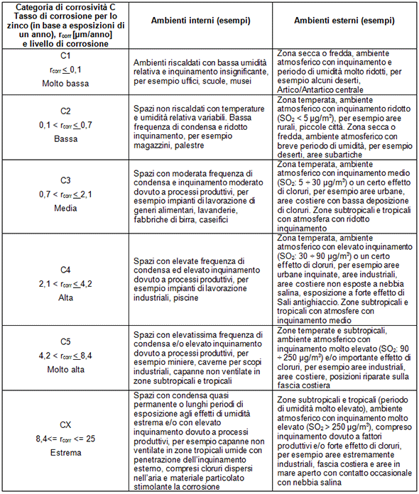 Prospetto 1 – Descrizione degli ambienti atmosferici tipici in relazione alla stima delle categorie di corrosività (UNI EN ISO 14713-1)