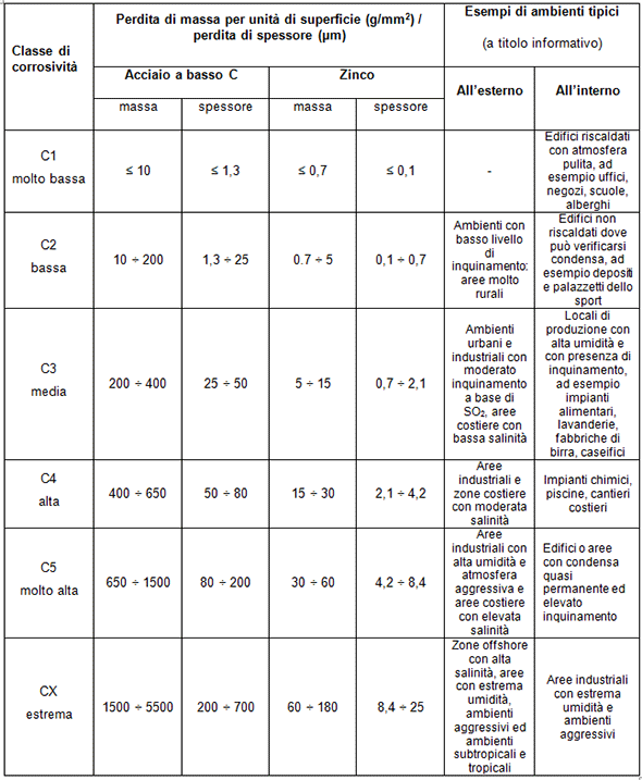 Tabella 1 - Categorie di corrosività atmosferica ed esempi di ambienti tipici (UNI EN ISO 12944-2)