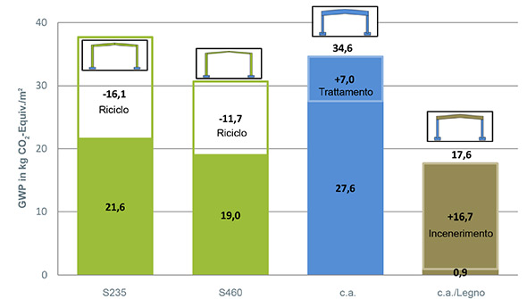 Fonte: Analisi comparativa del ciclo di vita di un tipico edificio monopiano - Fondazione Promozione Acciaio  
