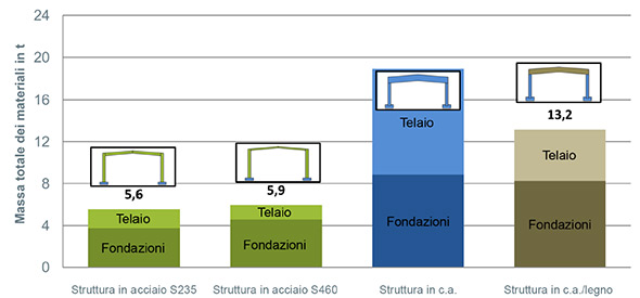 Fonte: Analisi comparativa del ciclo di vita di un tipico edificio monopiano - Fondazione Promozione Acciaio