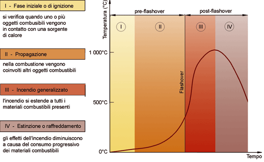 Figura 2: Curva di incendio naturale