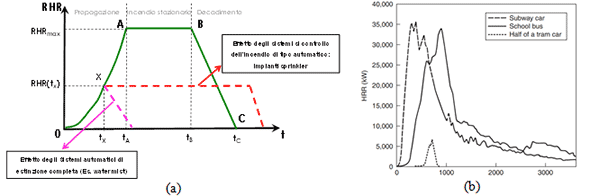 Figura 1: Curve RHR; (a) D.M. 03/08/2015, (b) sperimentale (SFPE Handbook of Fire Protection Engineering) 