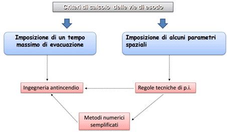 Criteri di calcolo delle vie di esodo