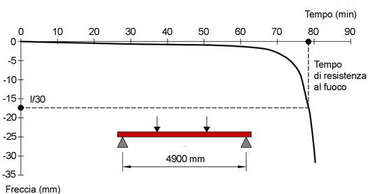 Andamento delle deformazioni in una trave protetta sottoposta all'Incendio standard