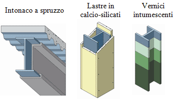 Figura 5: rivestimenti per la protezione passiva