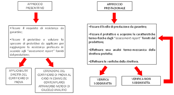 Figura 8: progettazione di un protettivo