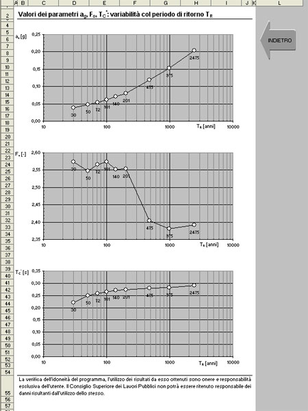 fig. 3 - 4: spettri di risposta elastici forniti nella FASE 1 - andamento dei parametri ag, Fo e Tc* in funzione di Tr.