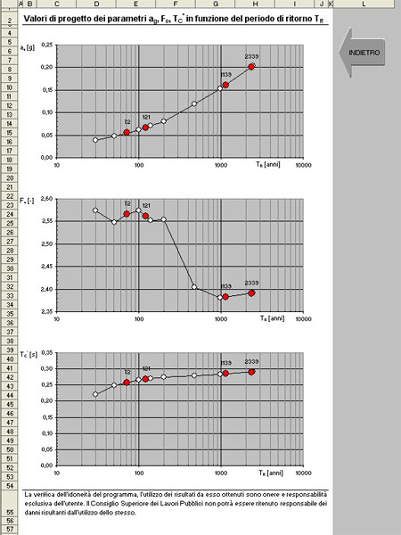 fig. 7 - 8: spettri di risposta elastici per gli Stati Limite previsti dalle NTC08 - andamento dei parametri ag, Fo e Tc* in funzione di Tr.