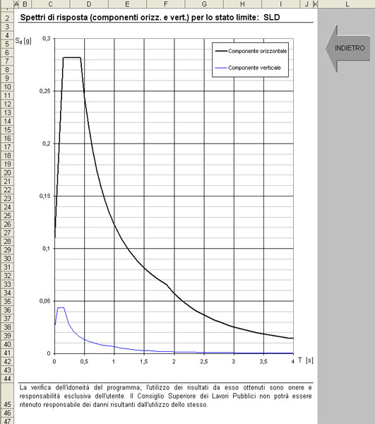 fig.13: spettri di risposta delle componenti orizzontale e verticale per lo SLD.