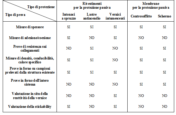 Tabella 2: tipologie di prove richieste per la caratterizzazione dei materiali