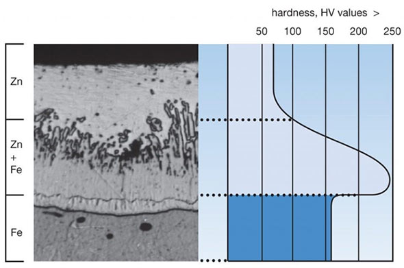 Sviluppo del rivestimento di zincatura: micrografia e durezza superficiale in HV