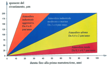 Riduzione media annuale dello spessore di rivestimento di zinco in funzione della corrosività dell’ambiente (Fonte: Manuale di buone pratiche per la zincatura a caldo - AIZ)