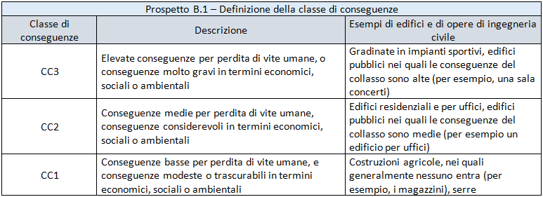 Tabella tratta da Prospetto B.1 – UNI EN 1990:2006 