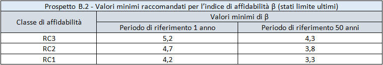 Tabella tratta da Prospetto B.2 – UNI EN 1990:2006