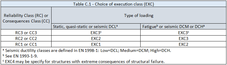 Tabella tratta da Table C.1 – UNI EN 1993-1-1:2005/A1:2014