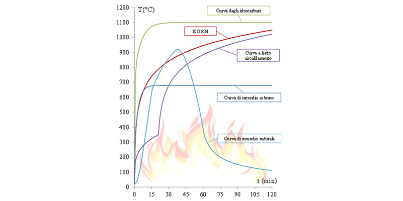 Curve di incendio