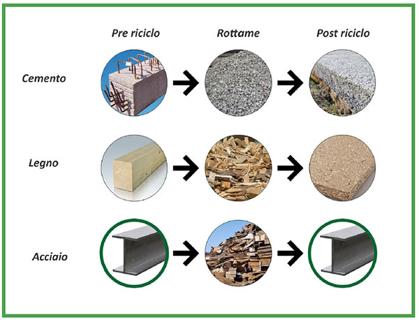 L'acciaio rimane acciaio