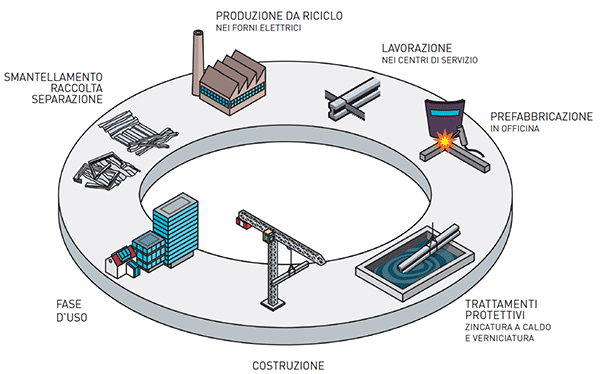 Il ciclo di vita dell'acciaio impiegato nelle costruzioni e nelle infrastrutture in carpenteria metallica