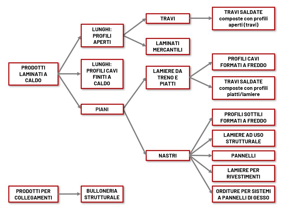 Schema dei prodotti in acciaio utilizzati nelle costruzioni