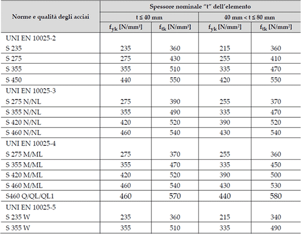 Tab. 4.2.I - Laminati a caldo con profili a sezione aperta piani e lunghi