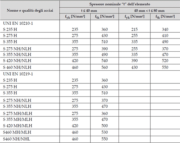 Tab. 4.2.II - Laminati a caldo con profili a sezione cava