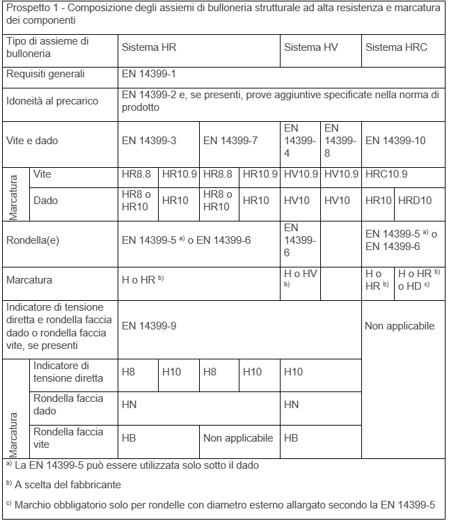 Tabella tratta dal Prospetto 1 – UNI EN 14399-2:2015