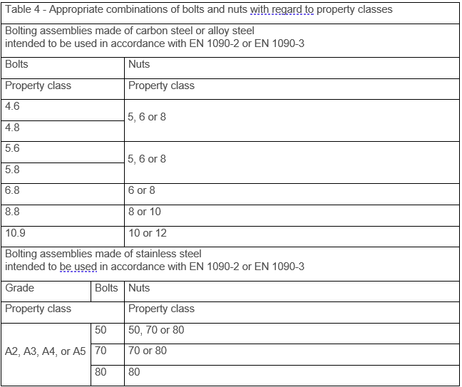 Tabella tratta da Table 4 – UNI EN 15048-1:2016