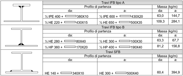 Schema realizzazione travi IFB e SFB