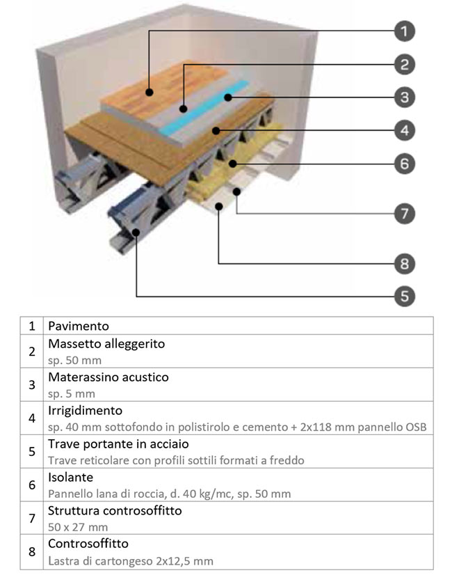 Esempio di solaio inerpiano interamente a secco © Manni Green Tech