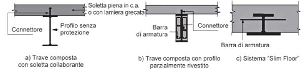 Tipologie di travi composte